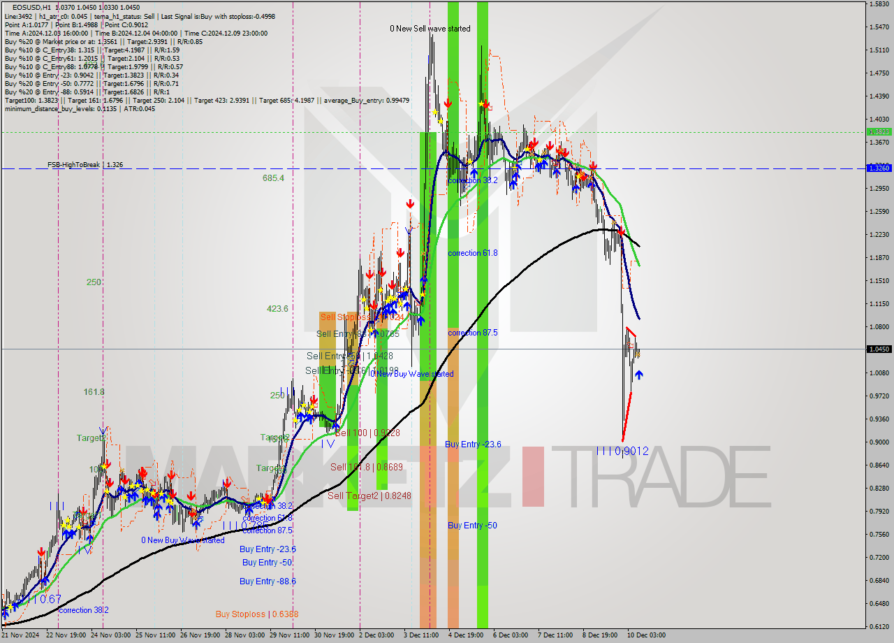 EOSUSD MultiTimeframe analysis at date 2024.12.10 11:11