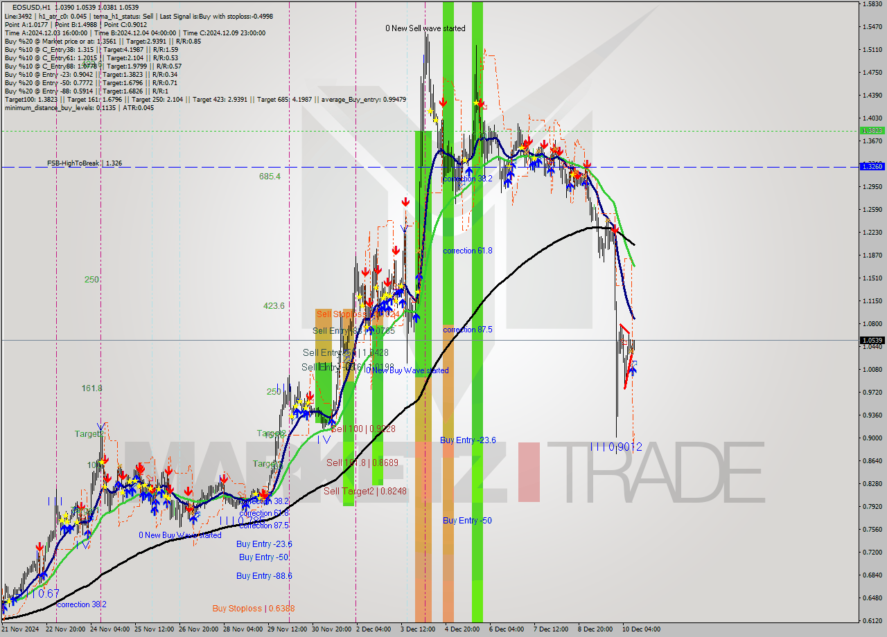 EOSUSD MultiTimeframe analysis at date 2024.12.10 12:12