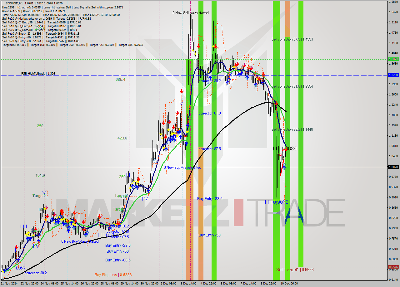 EOSUSD MultiTimeframe analysis at date 2024.12.10 14:43
