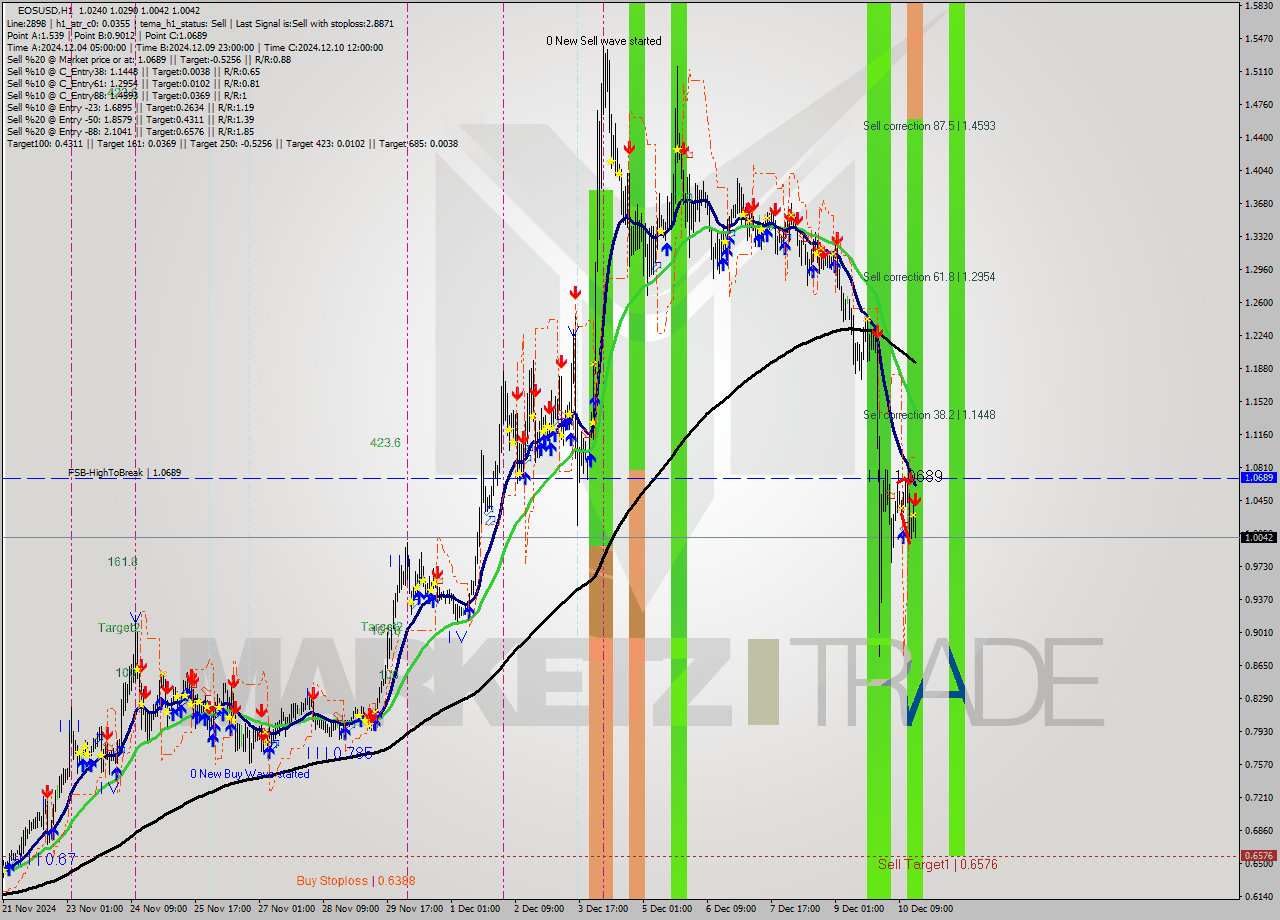 EOSUSD MultiTimeframe analysis at date 2024.12.10 17:21