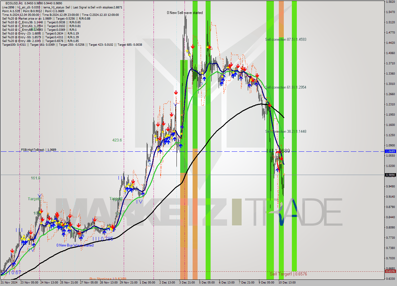 EOSUSD MultiTimeframe analysis at date 2024.12.10 21:56