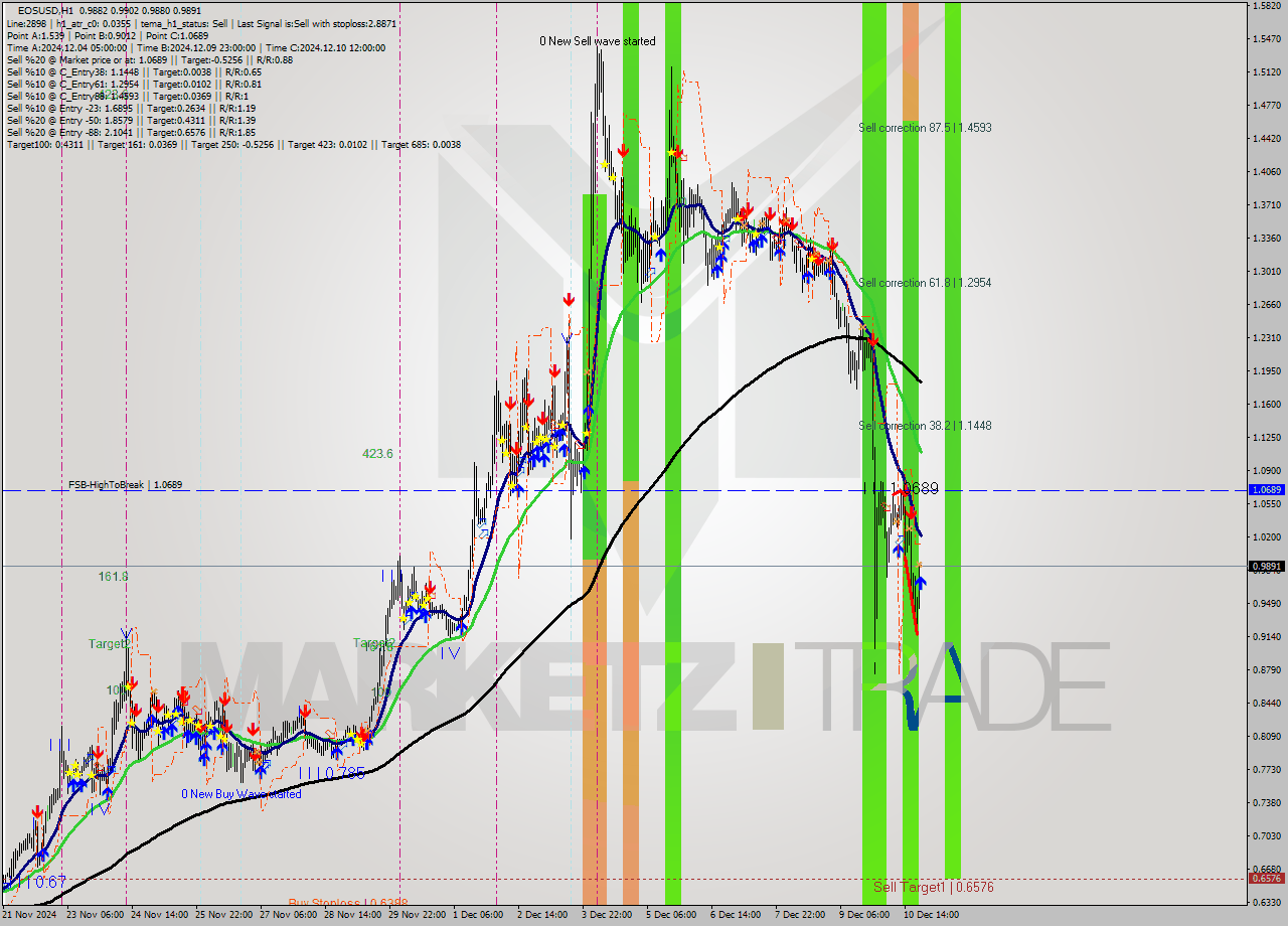 EOSUSD MultiTimeframe analysis at date 2024.12.10 22:00