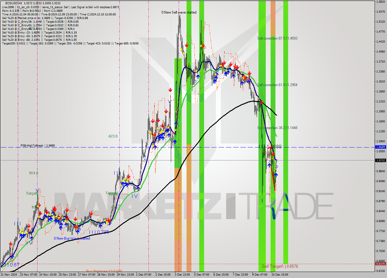 EOSUSD MultiTimeframe analysis at date 2024.12.10 23:02