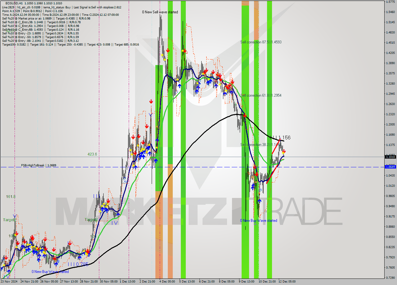 EOSUSD MultiTimeframe analysis at date 2024.12.12 13:01