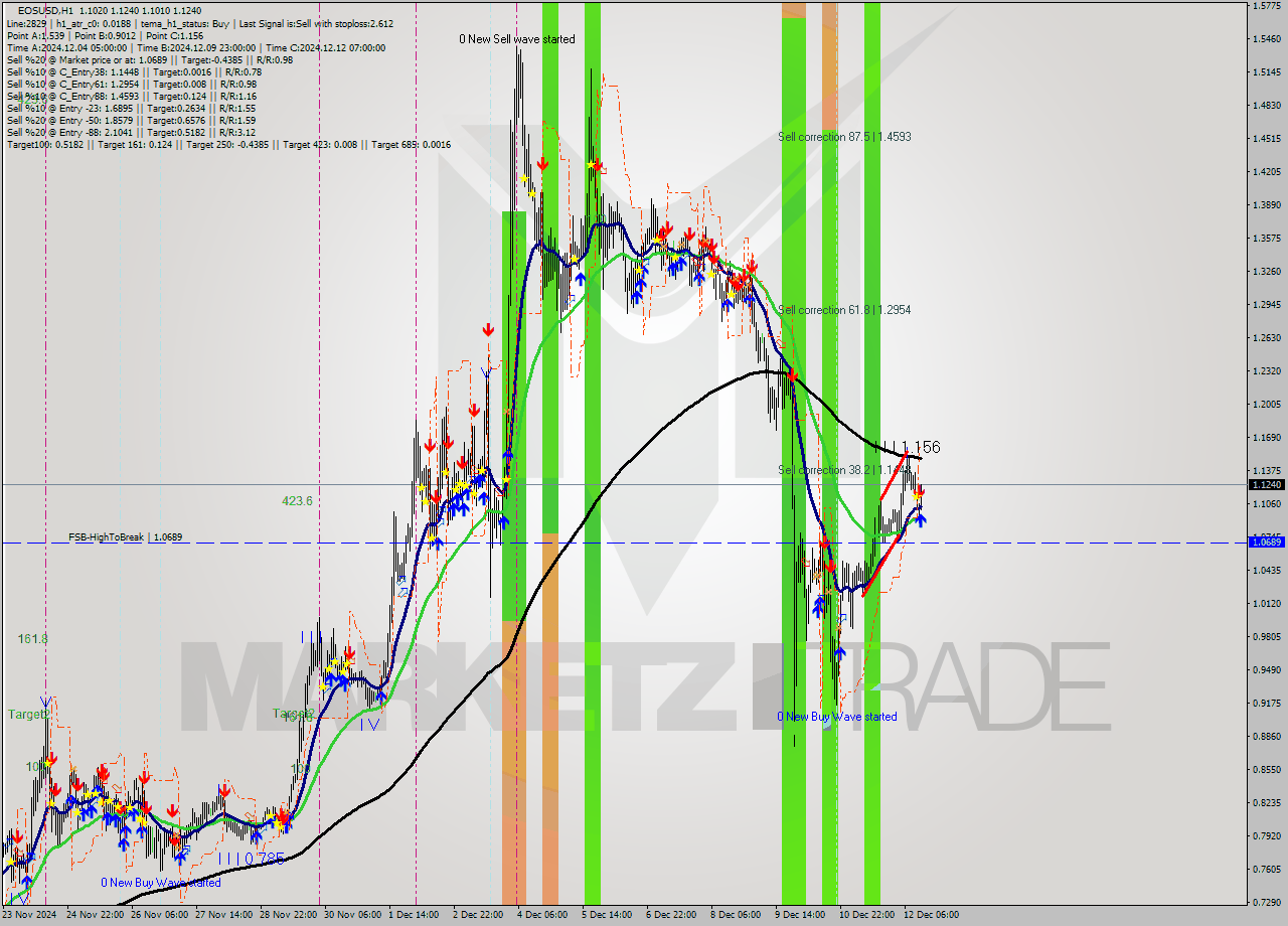 EOSUSD MultiTimeframe analysis at date 2024.12.12 14:54