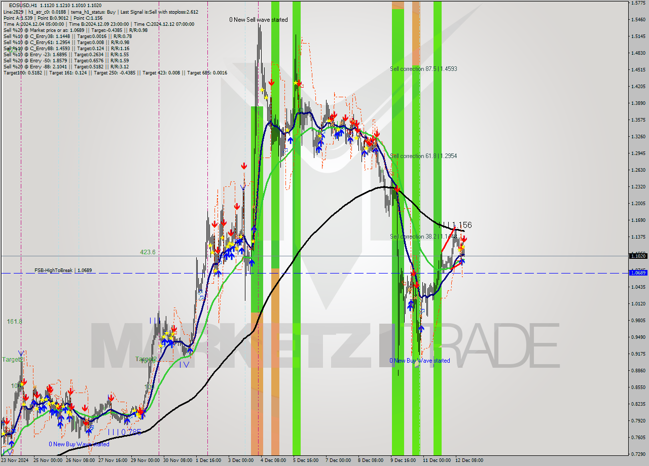 EOSUSD MultiTimeframe analysis at date 2024.12.12 16:37