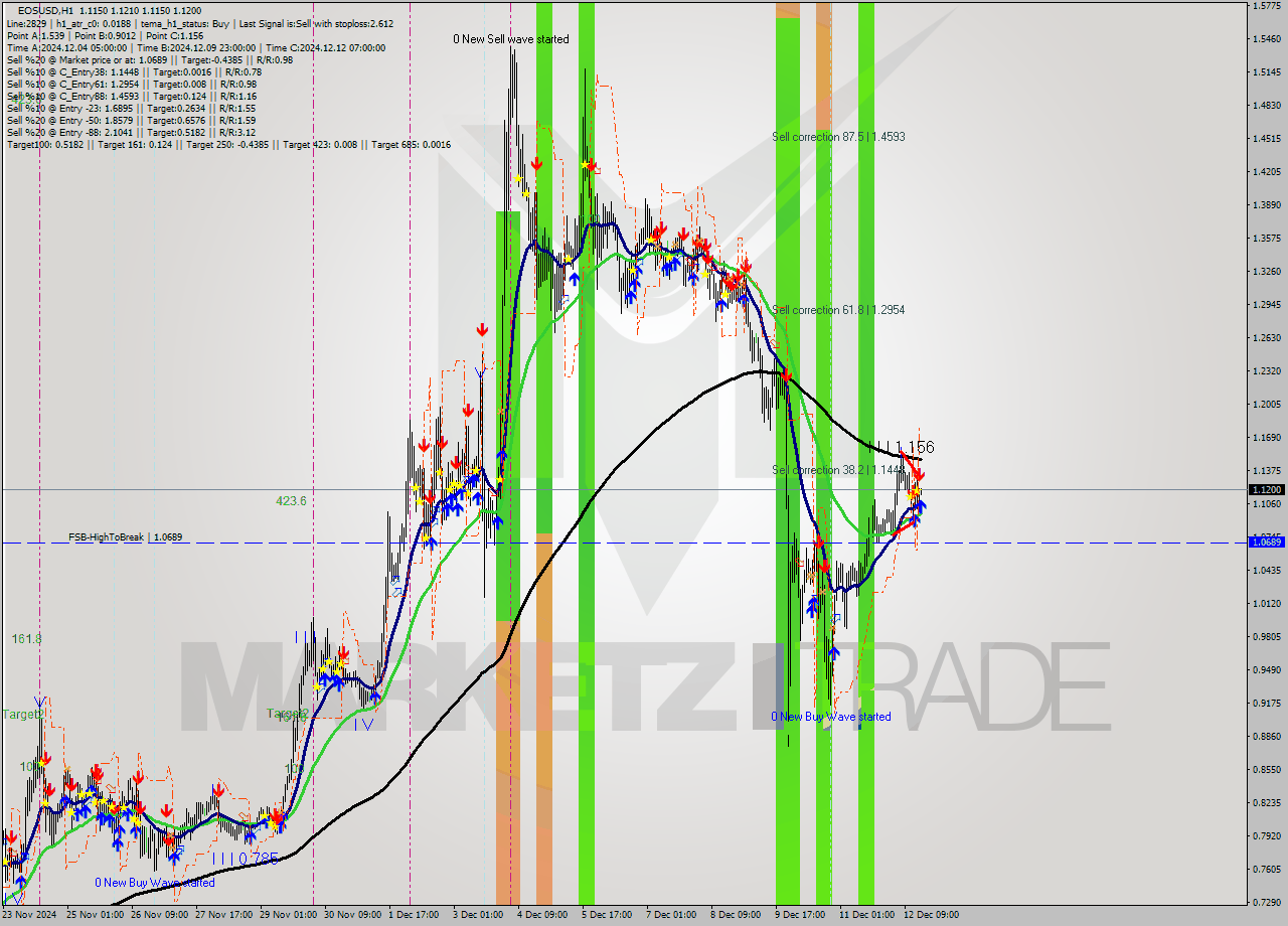 EOSUSD MultiTimeframe analysis at date 2024.12.12 17:04