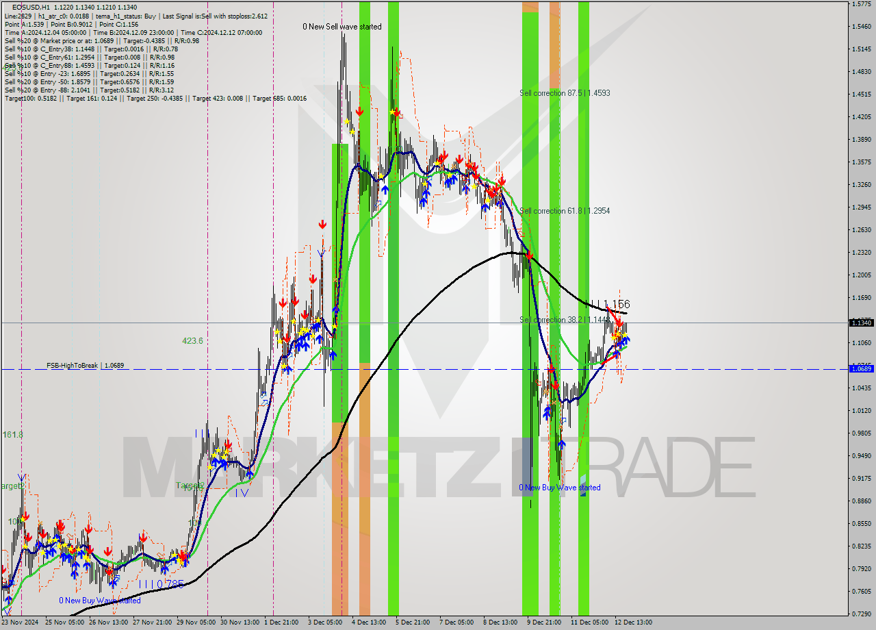 EOSUSD MultiTimeframe analysis at date 2024.12.12 21:10