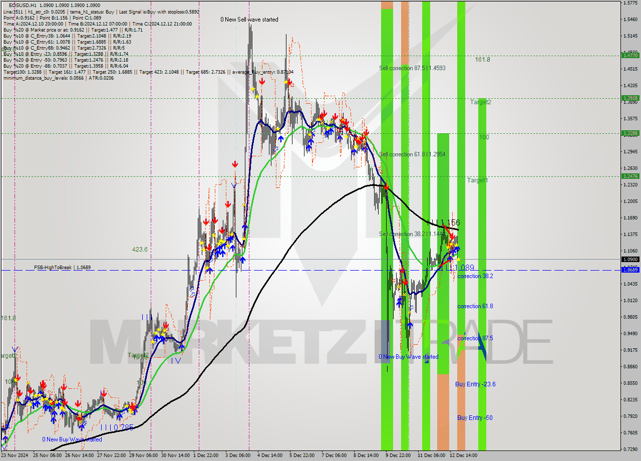 EOSUSD MultiTimeframe analysis at date 2024.12.12 22:00