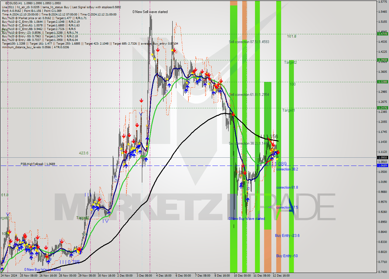 EOSUSD MultiTimeframe analysis at date 2024.12.13 00:02