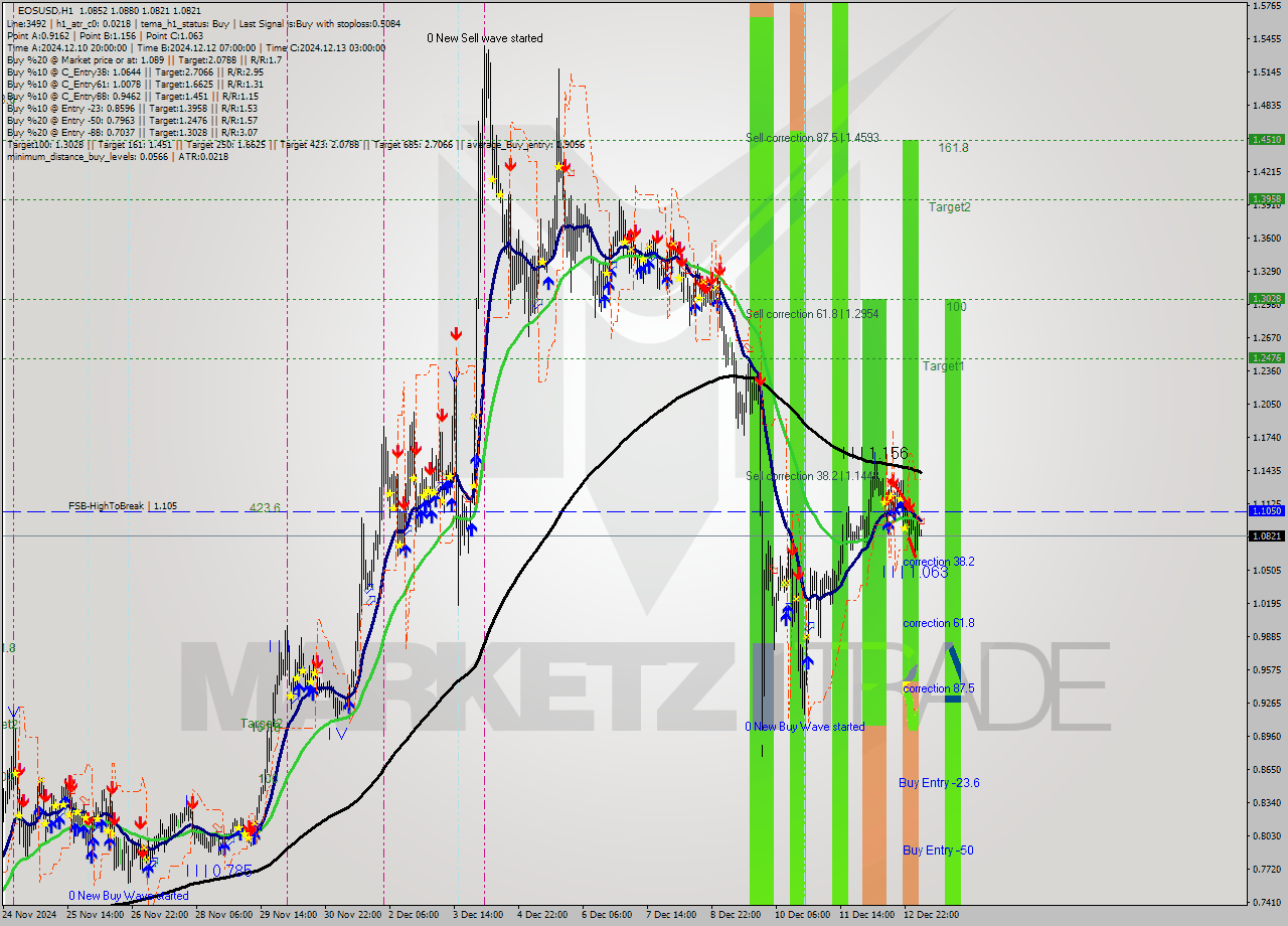 EOSUSD MultiTimeframe analysis at date 2024.12.13 06:06