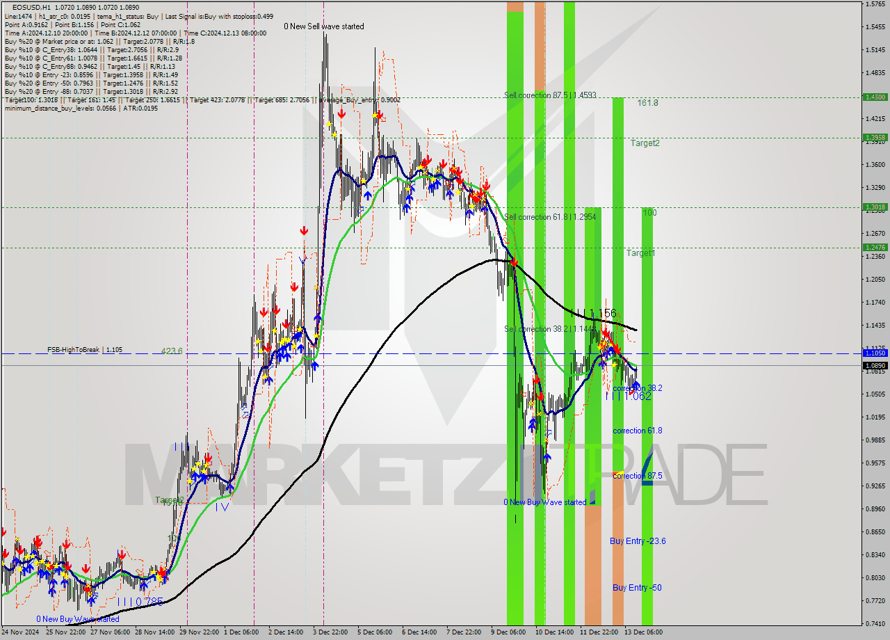 EOSUSD MultiTimeframe analysis at date 2024.12.13 14:22