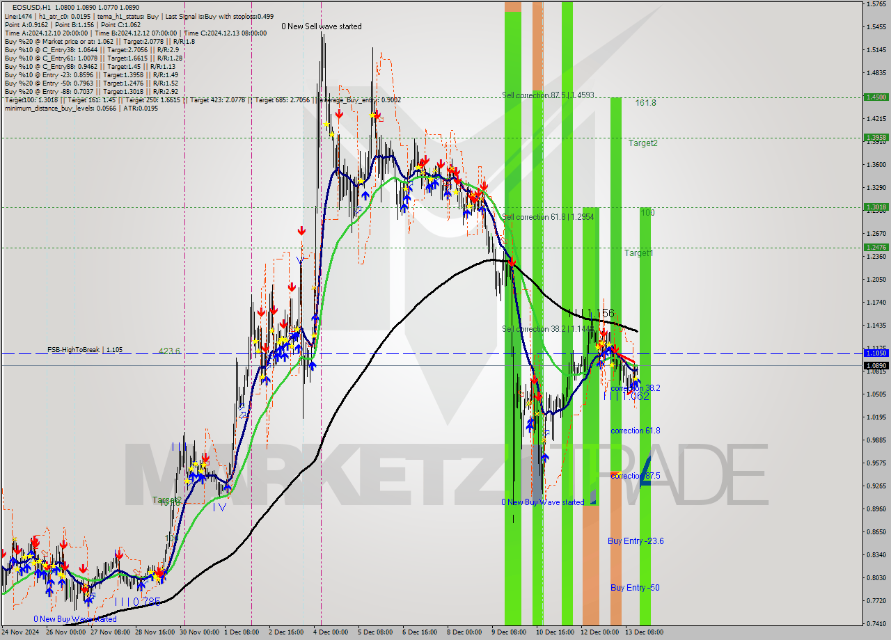 EOSUSD MultiTimeframe analysis at date 2024.12.13 16:10