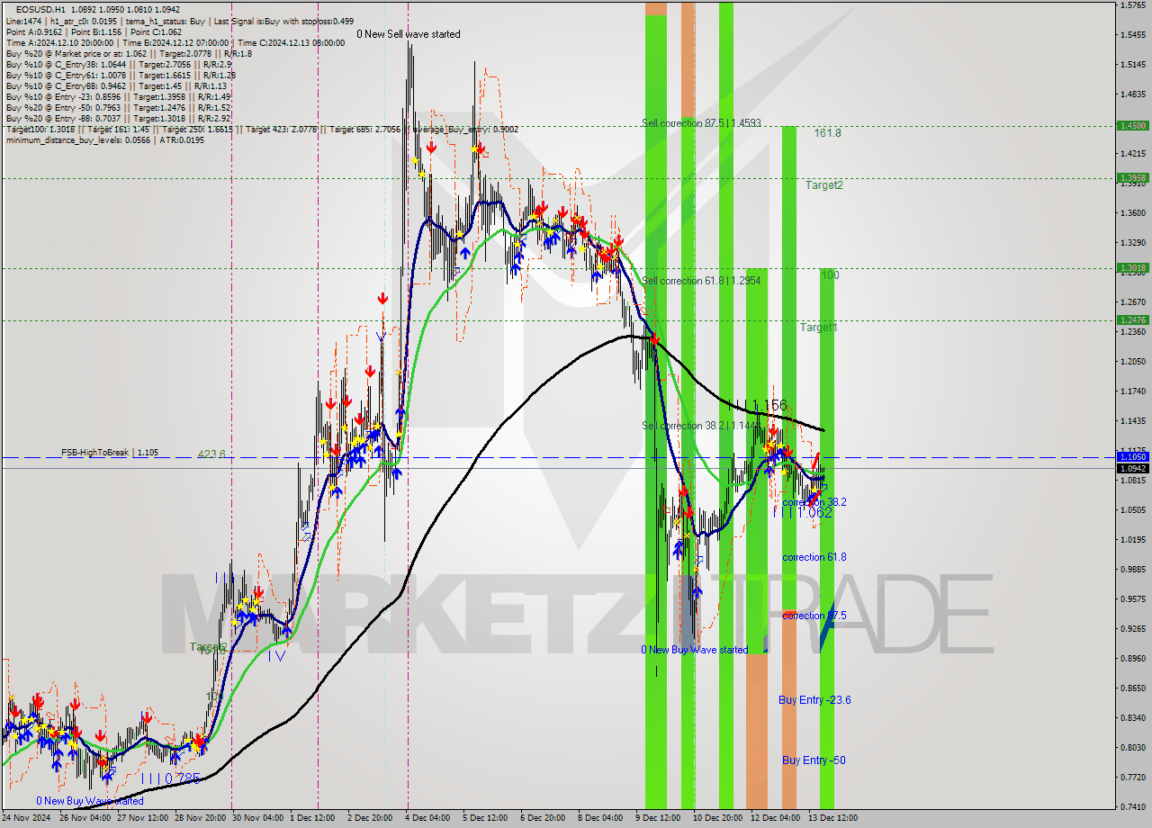 EOSUSD MultiTimeframe analysis at date 2024.12.13 20:38