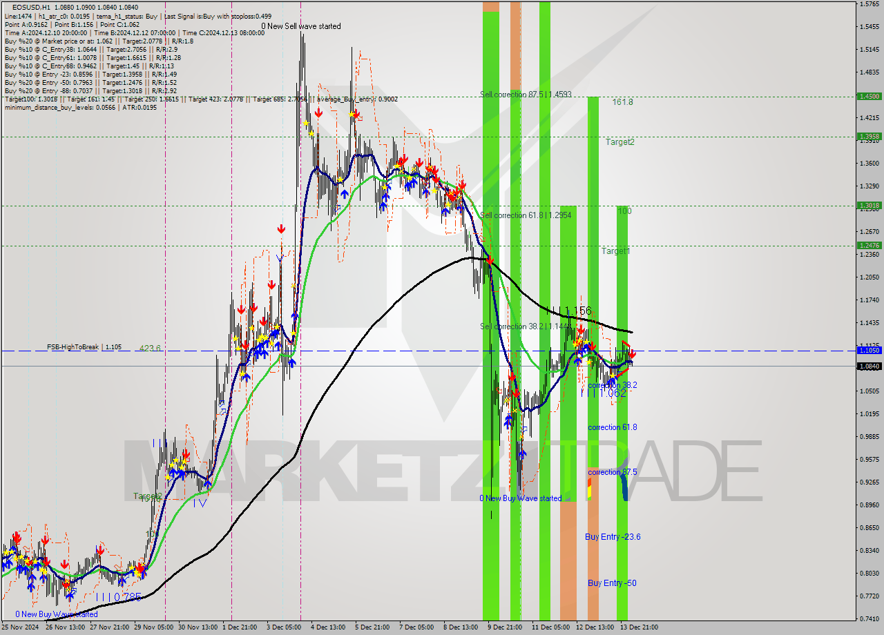 EOSUSD MultiTimeframe analysis at date 2024.12.14 05:50