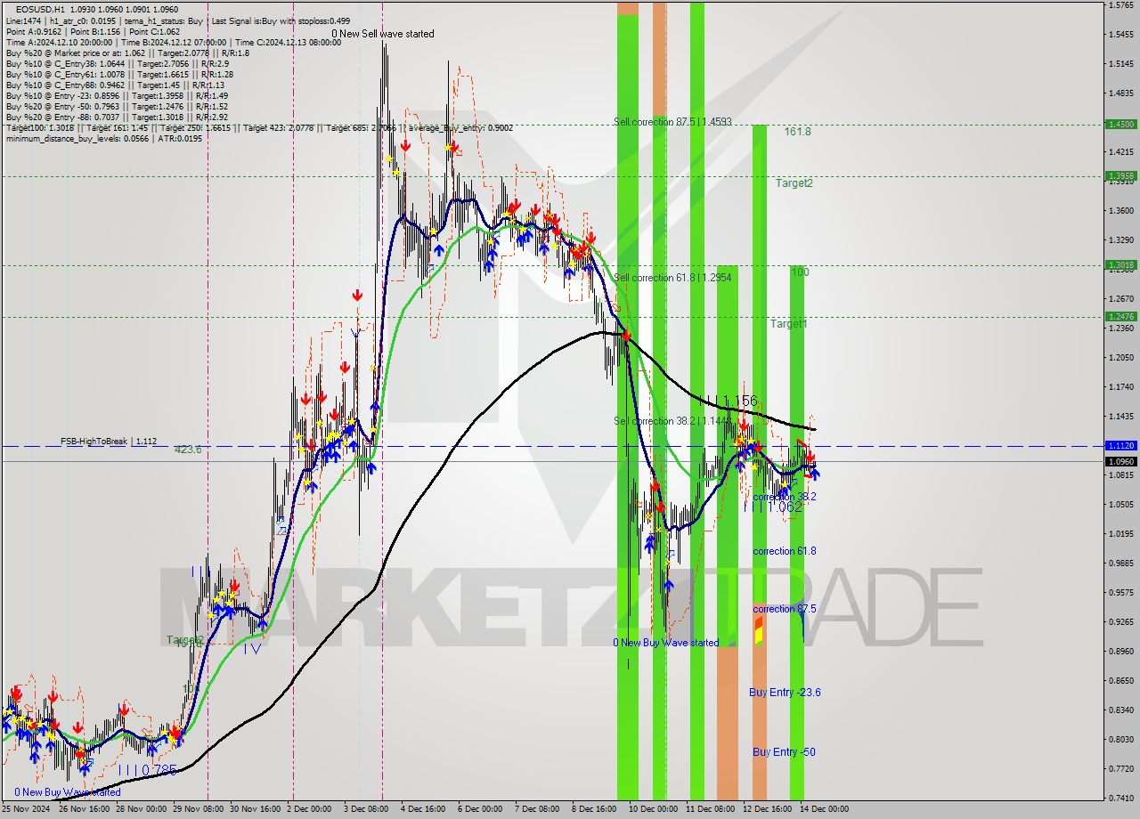 EOSUSD MultiTimeframe analysis at date 2024.12.14 08:07