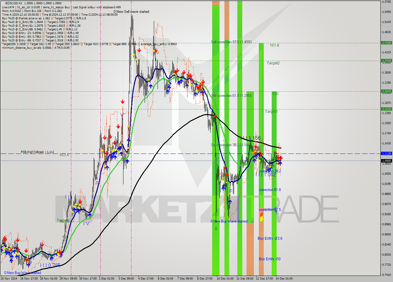 EOSUSD MultiTimeframe analysis at date 2024.12.14 09:00