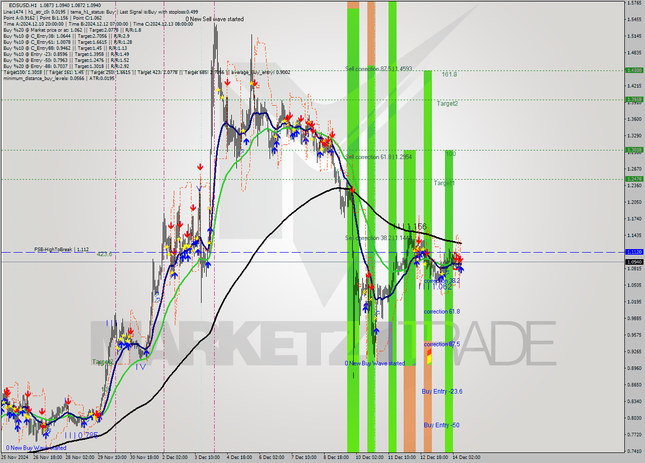 EOSUSD MultiTimeframe analysis at date 2024.12.14 10:01