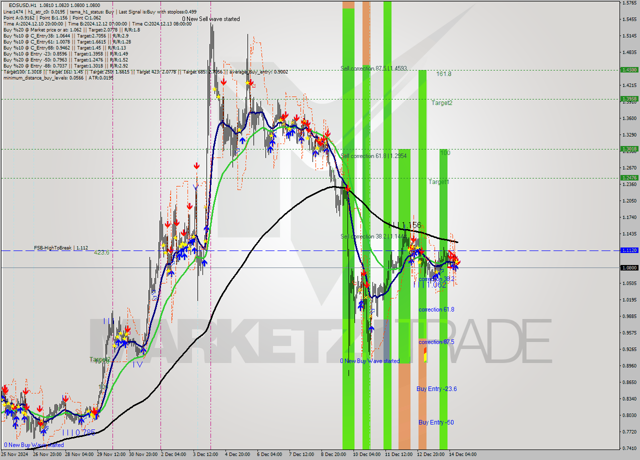 EOSUSD MultiTimeframe analysis at date 2024.12.14 12:01