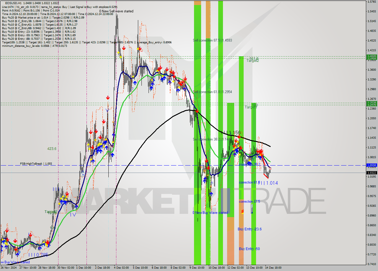 EOSUSD MultiTimeframe analysis at date 2024.12.15 02:17