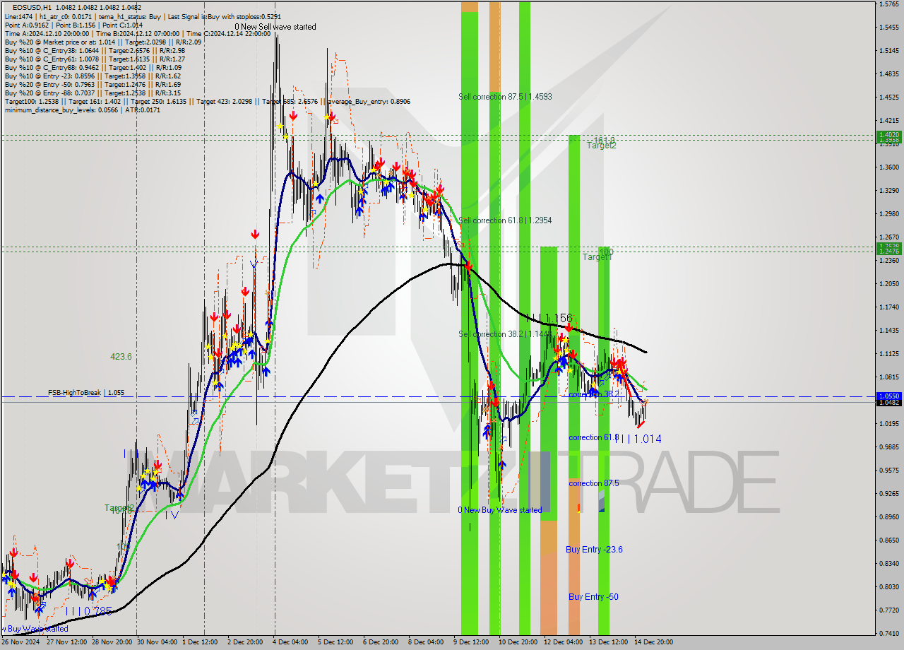 EOSUSD MultiTimeframe analysis at date 2024.12.15 04:00