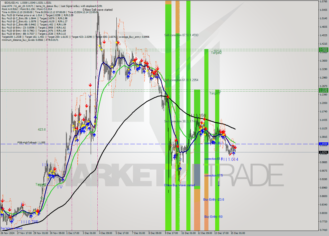 EOSUSD MultiTimeframe analysis at date 2024.12.15 09:09