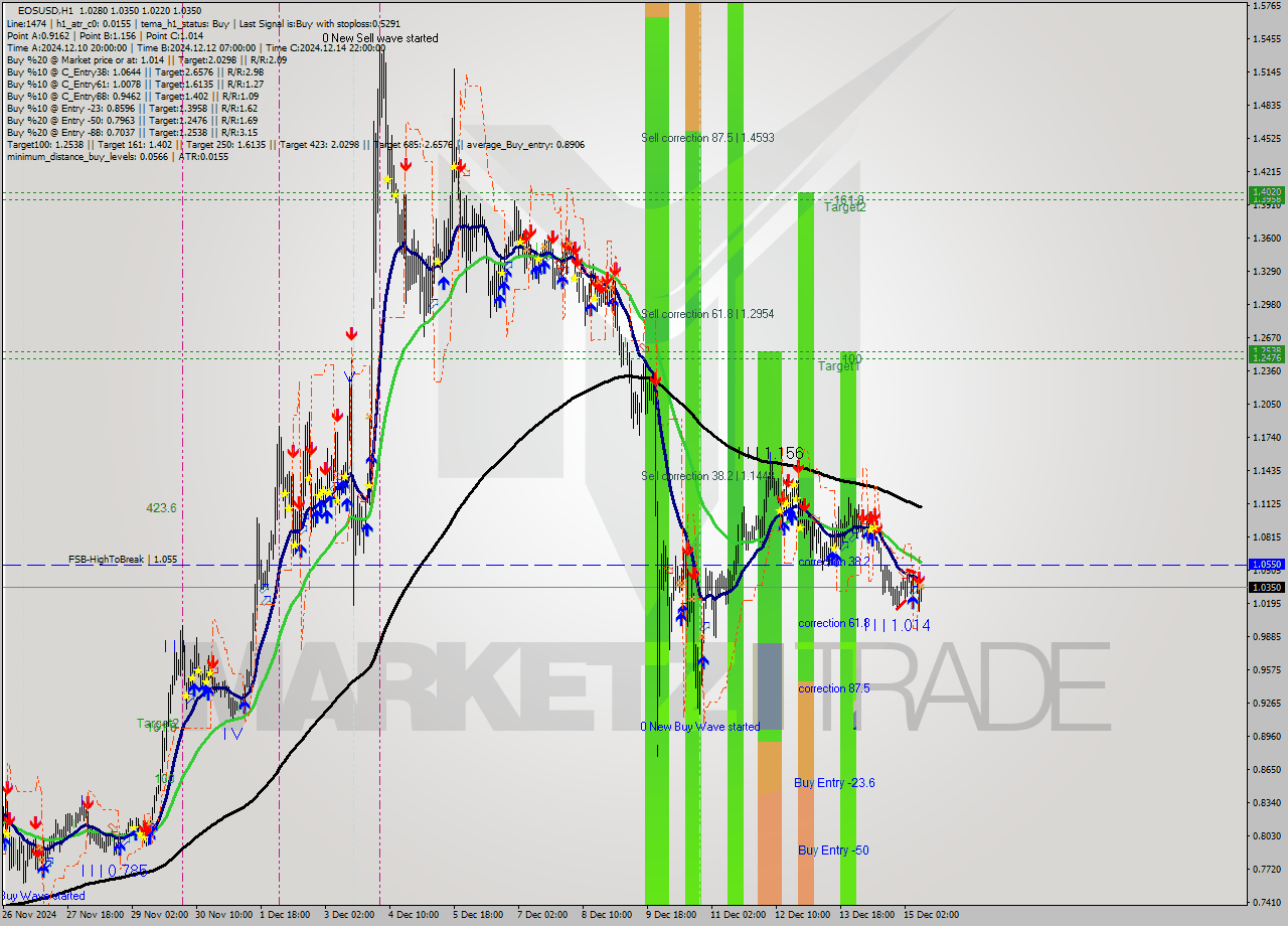 EOSUSD MultiTimeframe analysis at date 2024.12.15 10:36