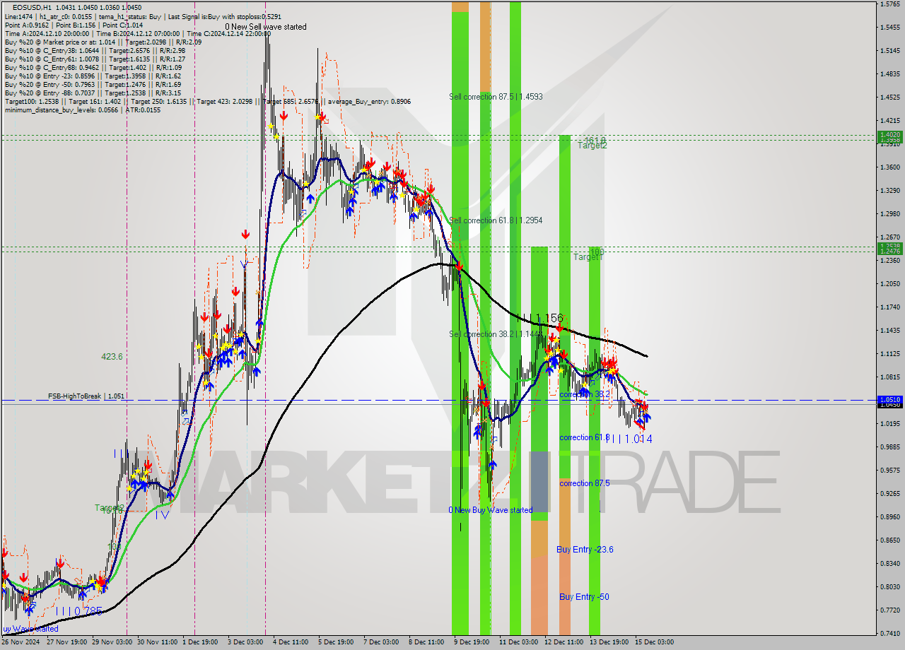 EOSUSD MultiTimeframe analysis at date 2024.12.15 11:37