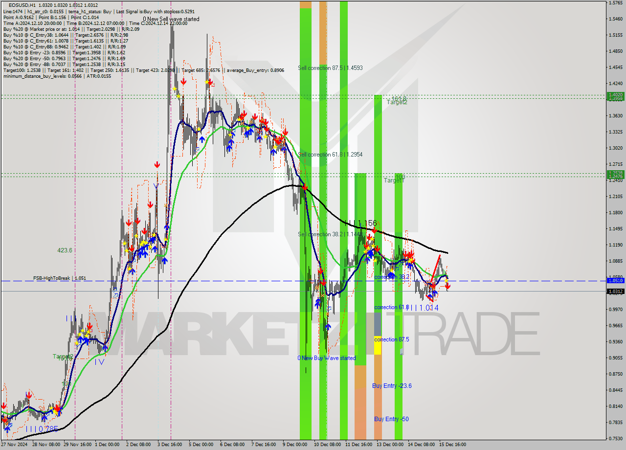 EOSUSD MultiTimeframe analysis at date 2024.12.16 00:00