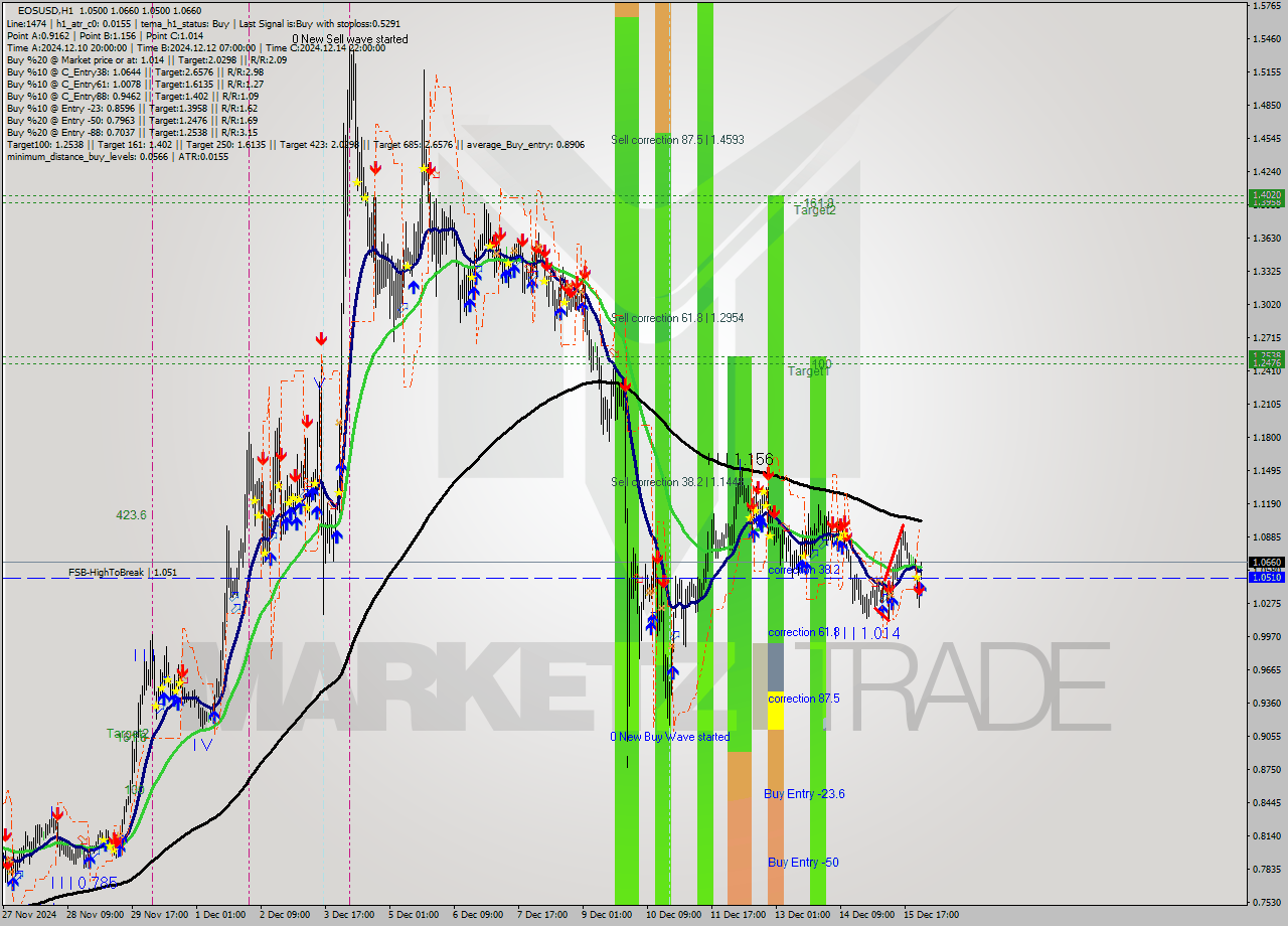 EOSUSD MultiTimeframe analysis at date 2024.12.16 01:08