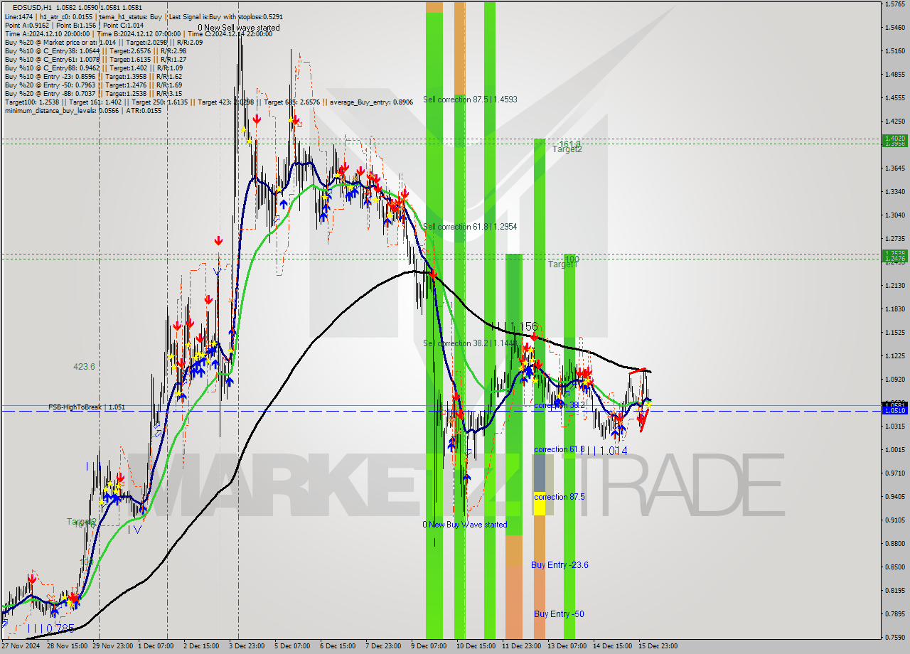 EOSUSD MultiTimeframe analysis at date 2024.12.16 07:00