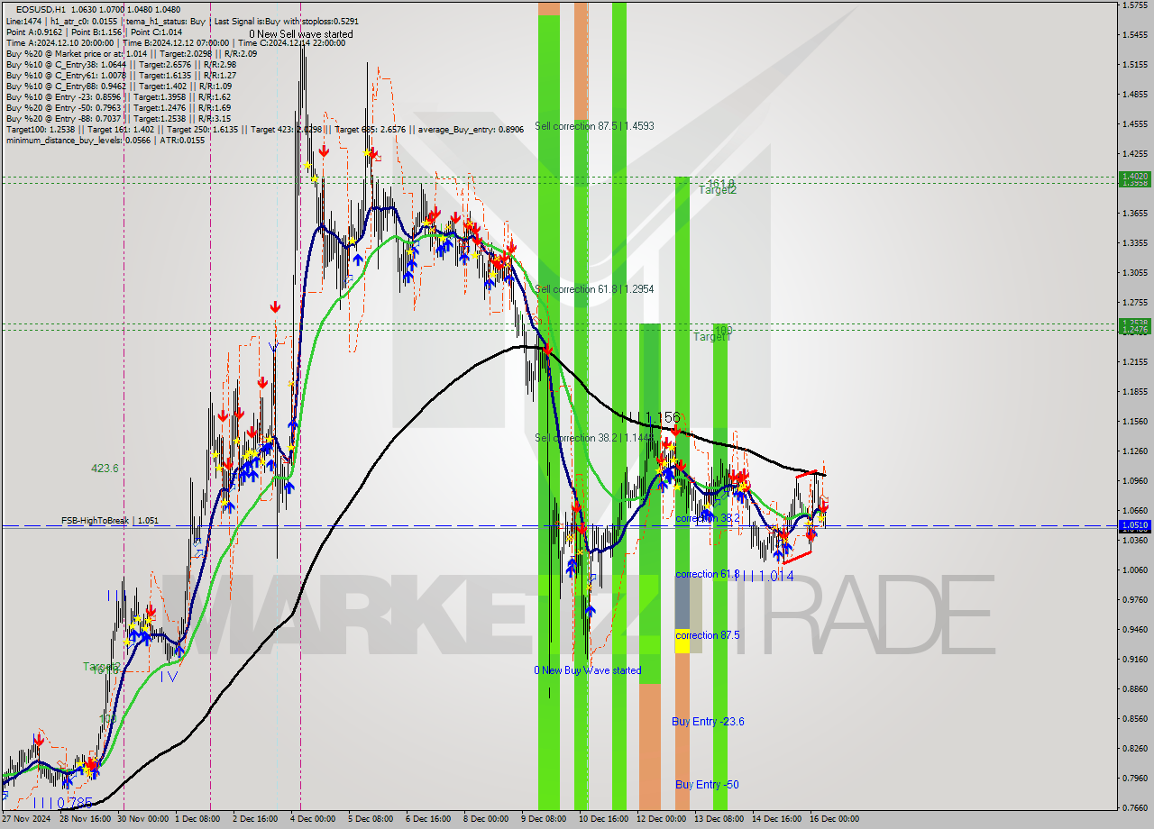 EOSUSD MultiTimeframe analysis at date 2024.12.16 08:49