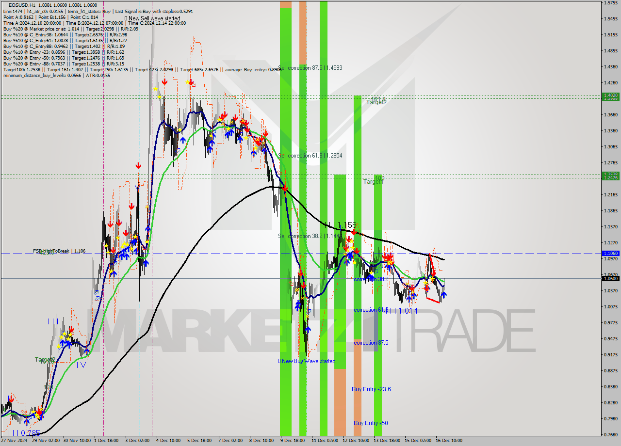 EOSUSD MultiTimeframe analysis at date 2024.12.16 18:19