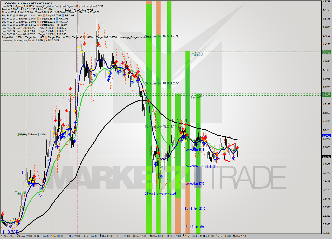 EOSUSD MultiTimeframe analysis at date 2024.12.17 01:35