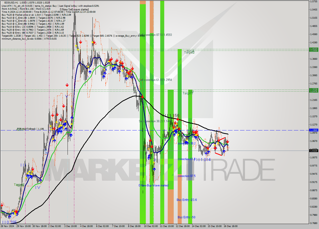 EOSUSD MultiTimeframe analysis at date 2024.12.17 02:02