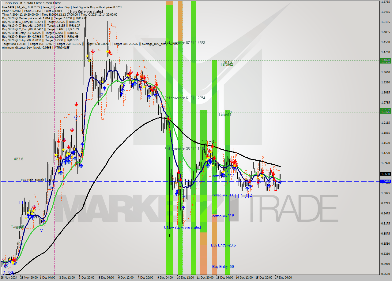 EOSUSD MultiTimeframe analysis at date 2024.12.17 12:29