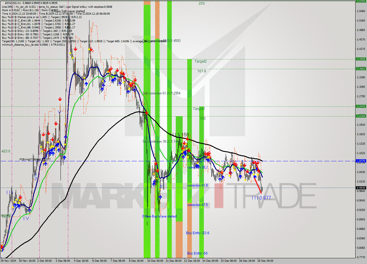 EOSUSD MultiTimeframe analysis at date 2024.12.17 19:22