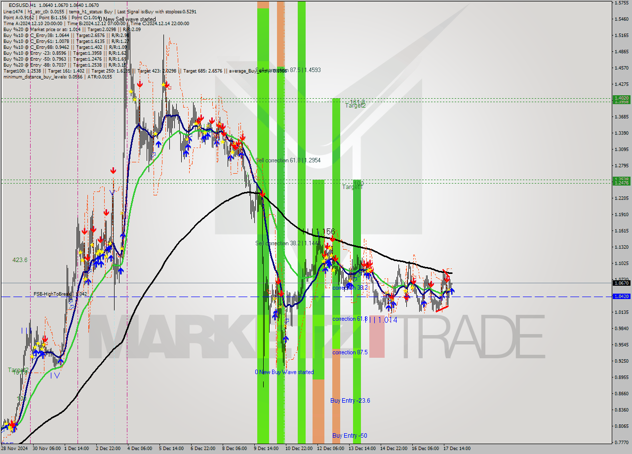 EOSUSD MultiTimeframe analysis at date 2024.12.17 22:00