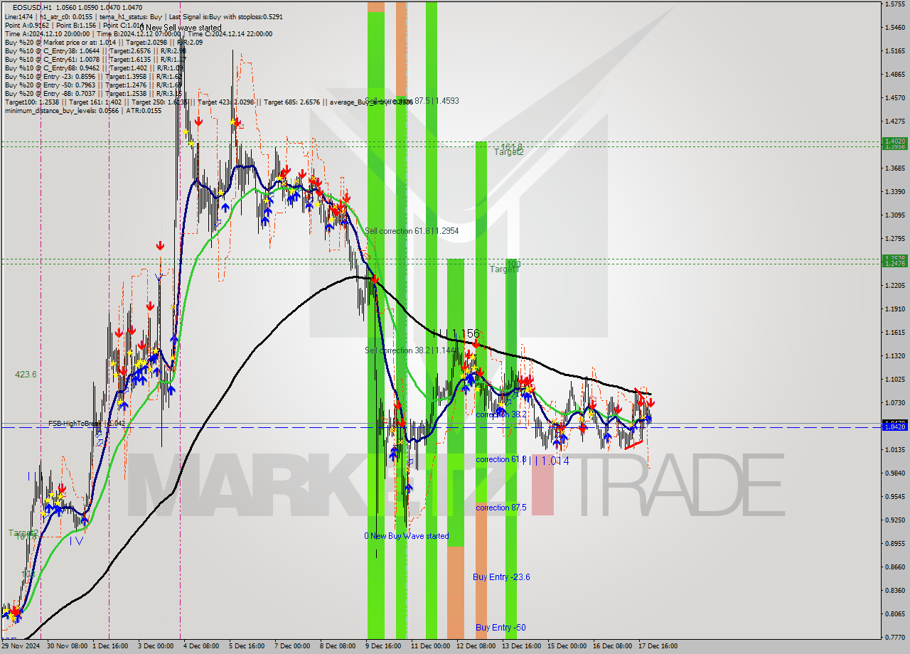 EOSUSD MultiTimeframe analysis at date 2024.12.18 00:24