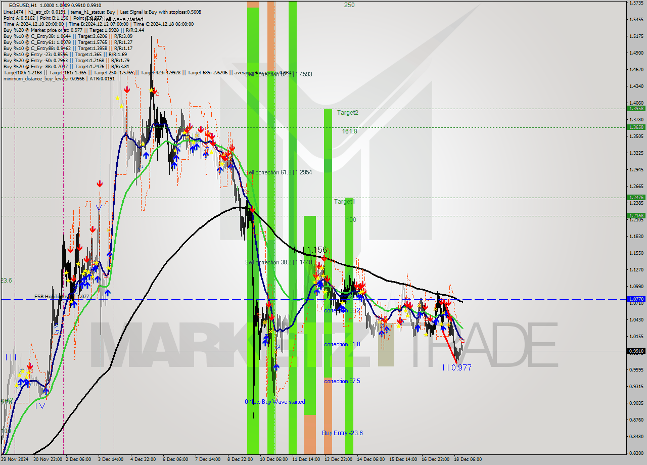 EOSUSD MultiTimeframe analysis at date 2024.12.18 14:21