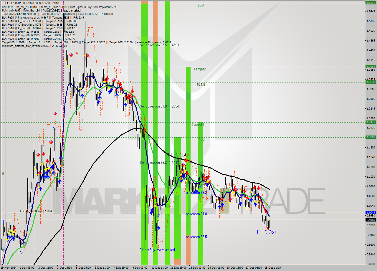 EOSUSD MultiTimeframe analysis at date 2024.12.18 19:40