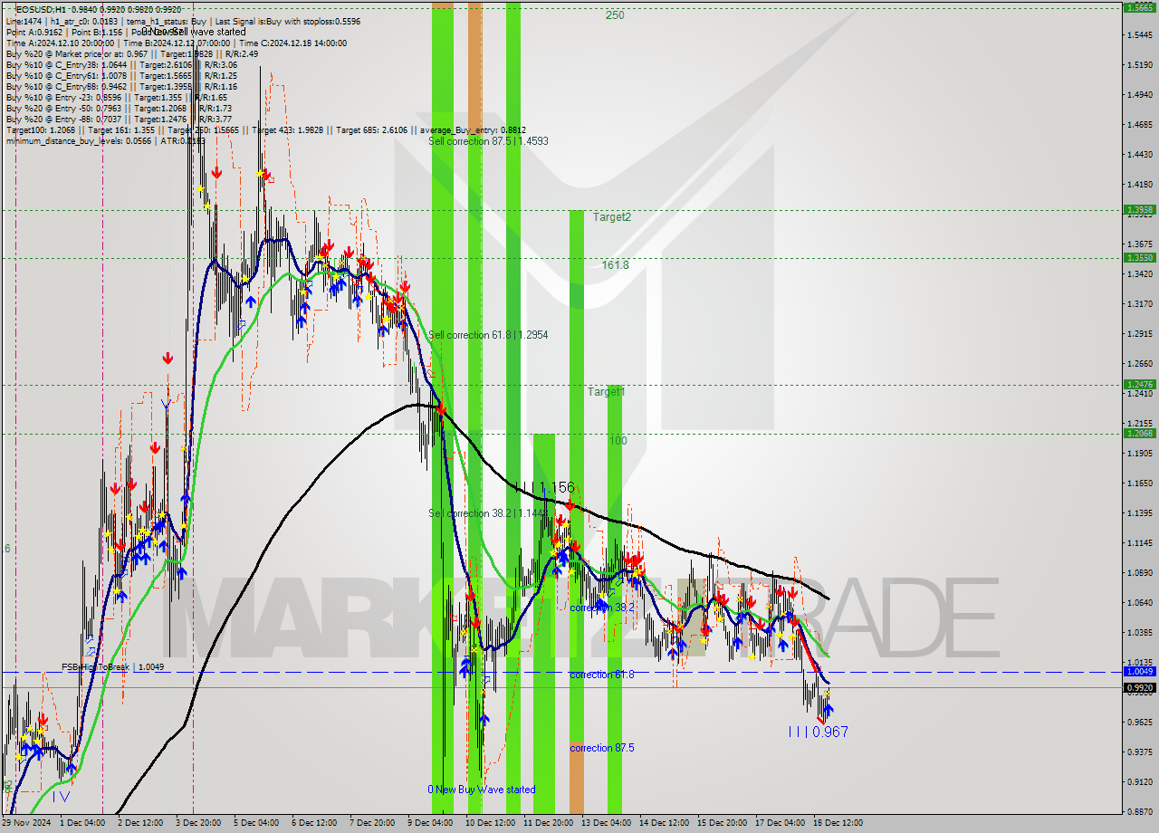 EOSUSD MultiTimeframe analysis at date 2024.12.18 20:16