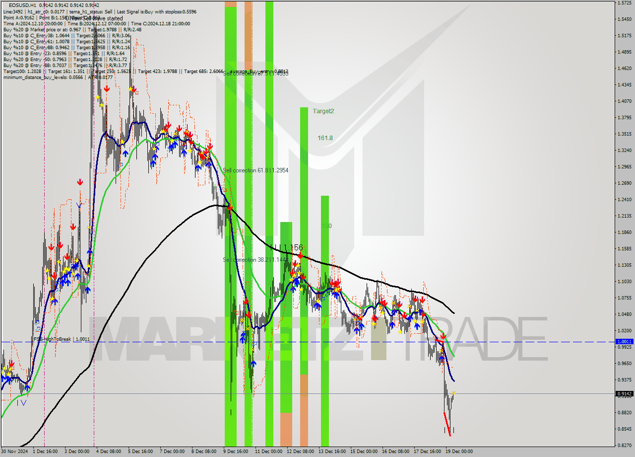 EOSUSD MultiTimeframe analysis at date 2024.12.19 08:00