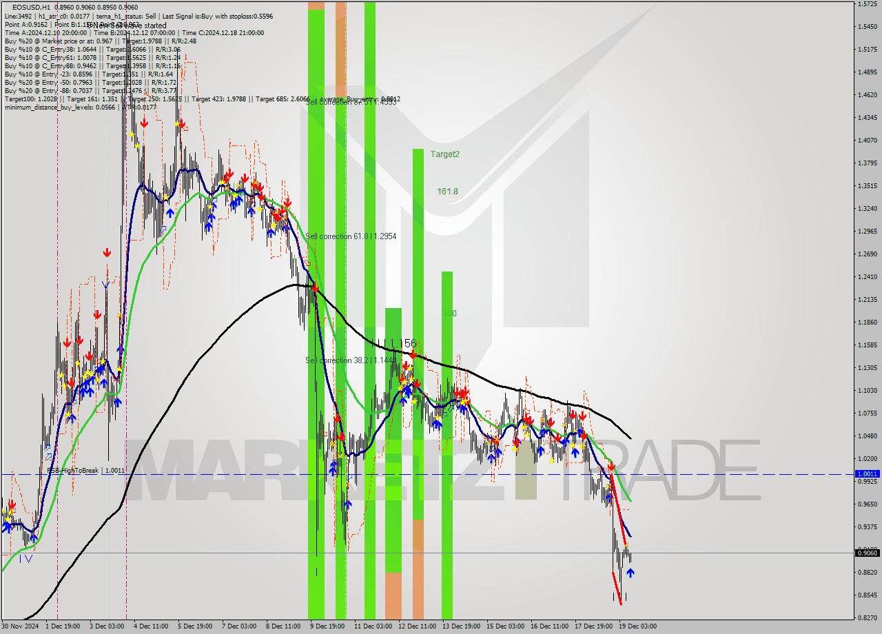 EOSUSD MultiTimeframe analysis at date 2024.12.19 11:37