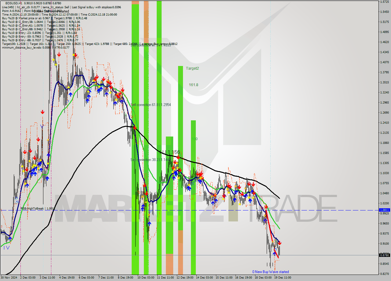 EOSUSD MultiTimeframe analysis at date 2024.12.19 19:26