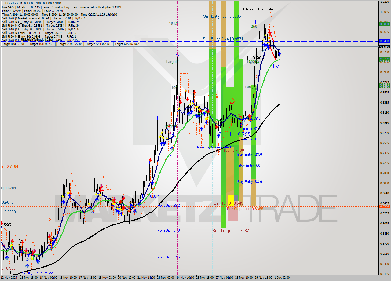 EOSUSD MultiTimeframe analysis at date 2024.12.01 10:27