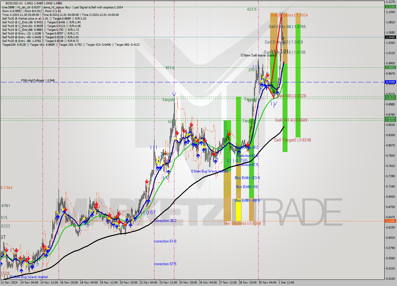 EOSUSD MultiTimeframe analysis at date 2024.12.01 20:02