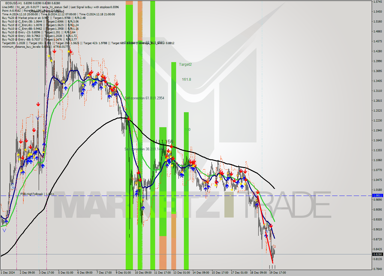 EOSUSD MultiTimeframe analysis at date 2024.12.20 01:21