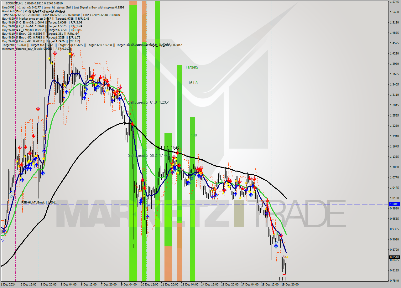 EOSUSD MultiTimeframe analysis at date 2024.12.20 04:38