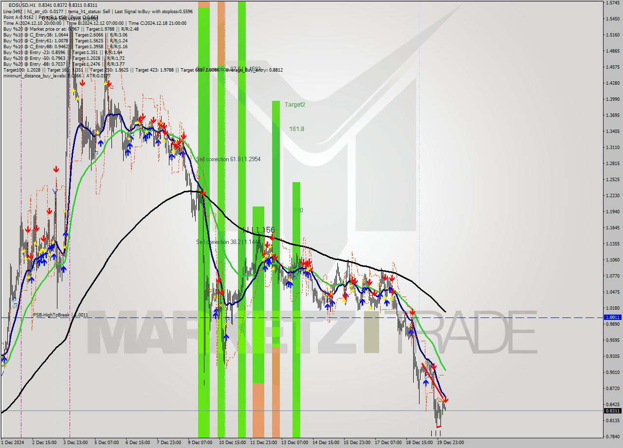 EOSUSD MultiTimeframe analysis at date 2024.12.20 07:16